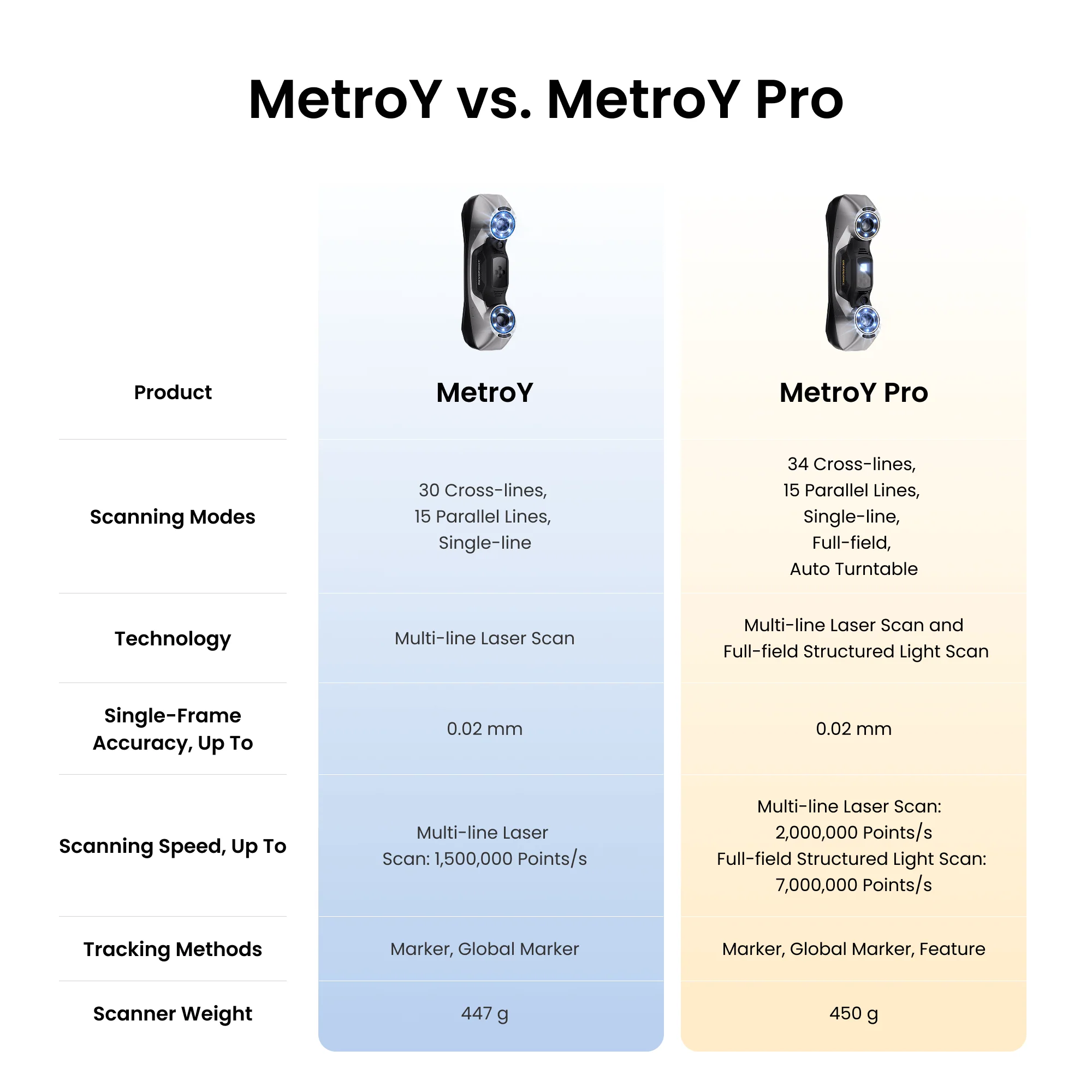 Revopoint MetroY & MetroY Pro: Wireless Blue Laser 3D Scanners for Small to Medium Workpieces - Image 10